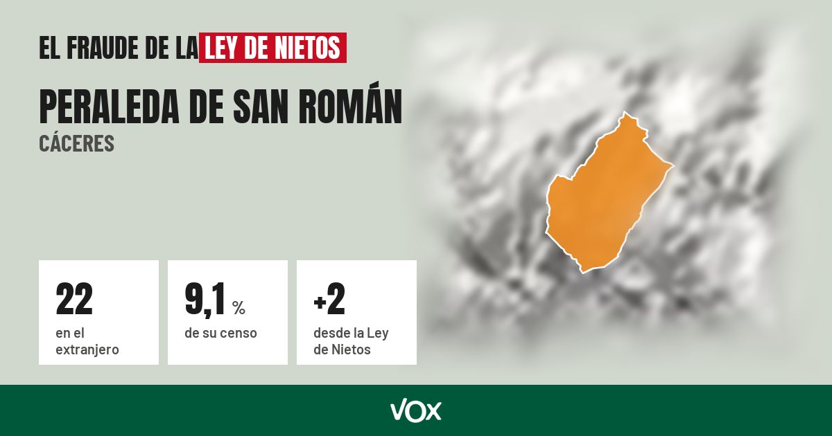 Peraleda de San Román (Cáceres): 22 electores en el extranjero, el 9,1 % de su censo