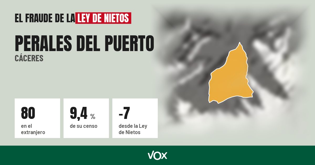 Perales del Puerto (Cáceres): 80 electores en el extranjero, el 9,4 % de su censo