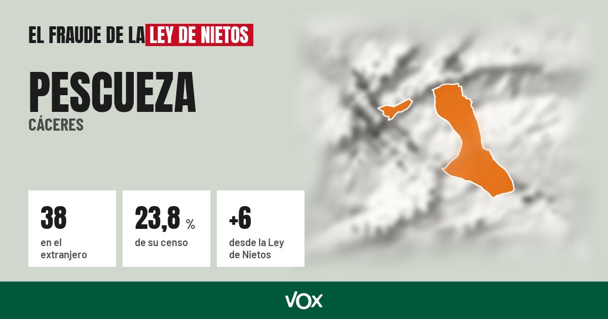 Pescueza (Cáceres): 38 electores en el extranjero, el 23,8 % de su censo
