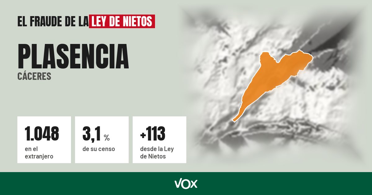 Plasencia (Cáceres): 1.048 electores en el extranjero, el 3,1 % de su censo