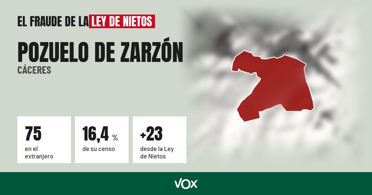 Pozuelo de Zarzón (Cáceres): 75 electores en el extranjero, el 16,4 % de su censo