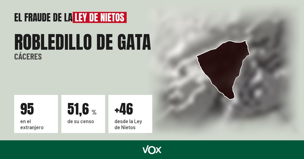 Robledillo de Gata (Cáceres): 95 electores en el extranjero, el 51,6 % de su censo