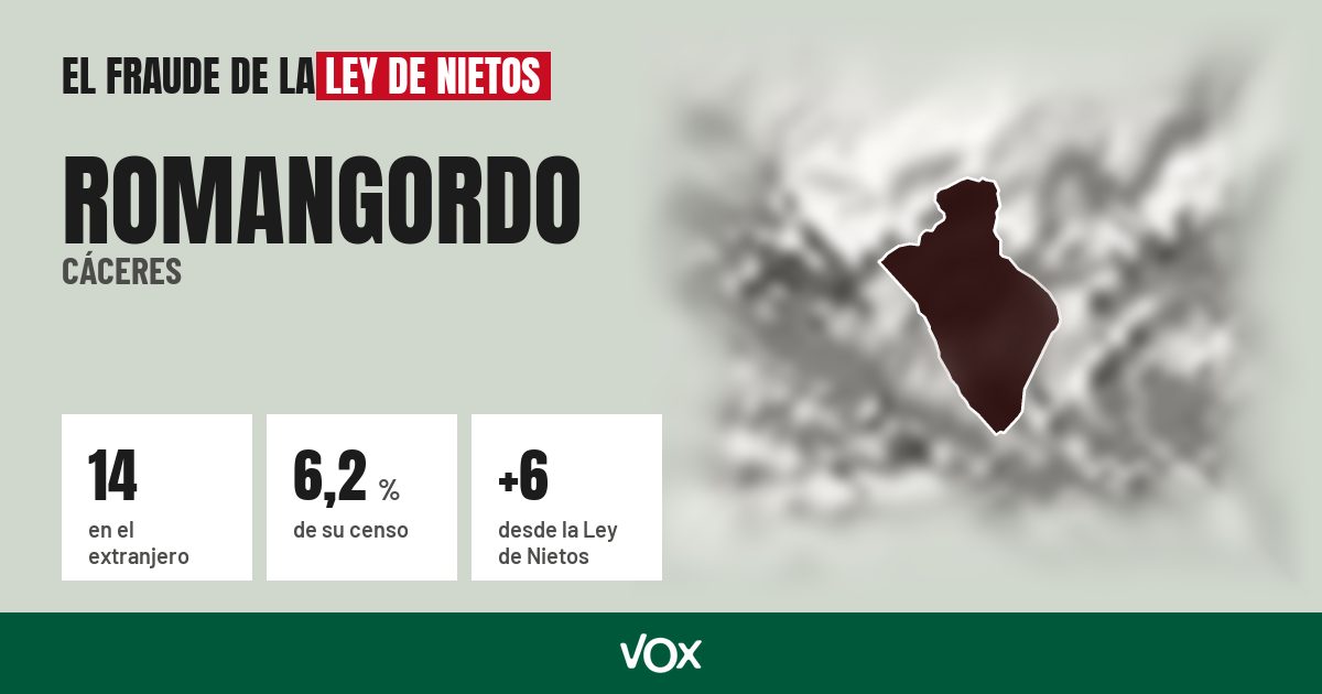 Romangordo (Cáceres): 14 electores en el extranjero, el 6,2 % de su censo