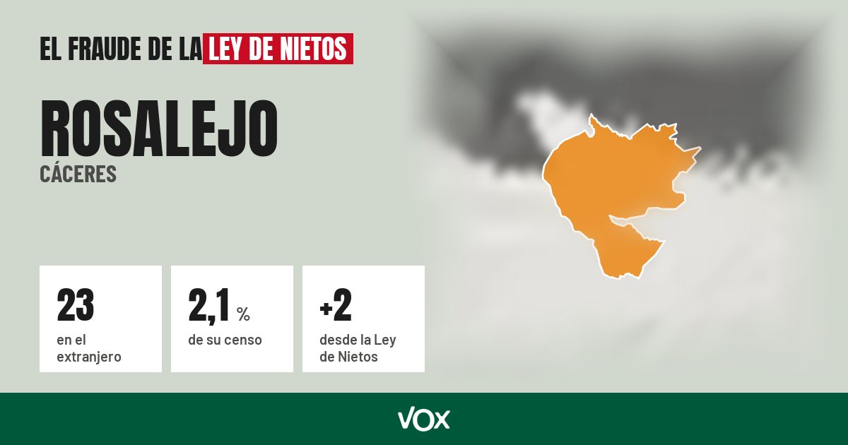 Rosalejo (Cáceres): 23 electores en el extranjero, el 2,1 % de su censo