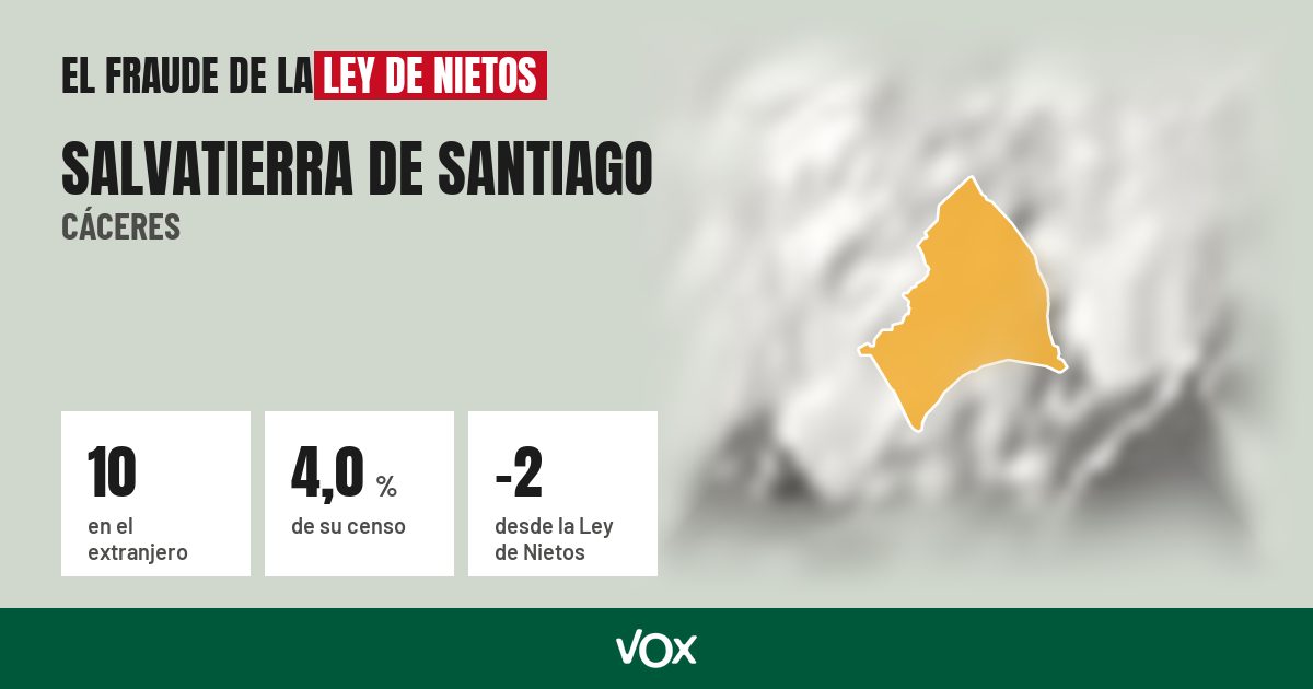 Salvatierra de Santiago (Cáceres): 10 electores en el extranjero, el 4,0 % de su censo