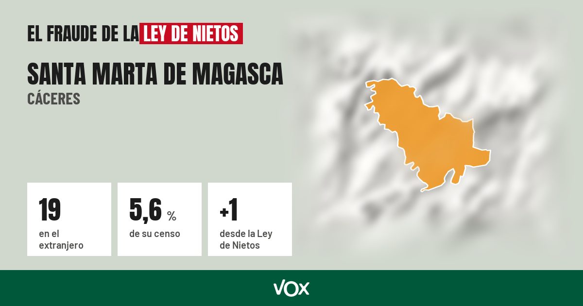 Santa Marta de Magasca (Cáceres): 19 electores en el extranjero, el 5,6 % de su censo