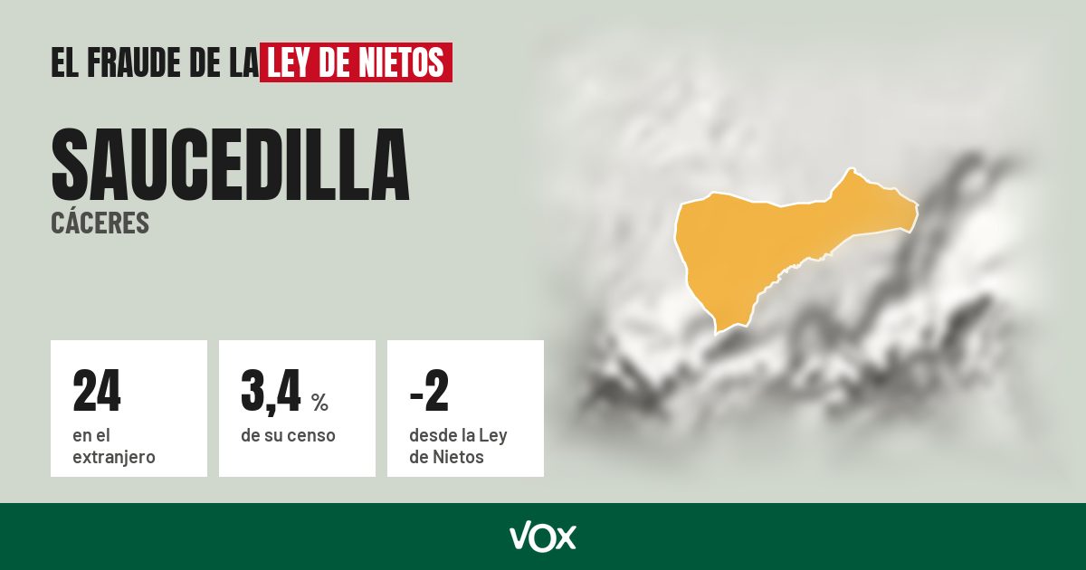 Saucedilla (Cáceres): 24 electores en el extranjero, el 3,4 % de su censo