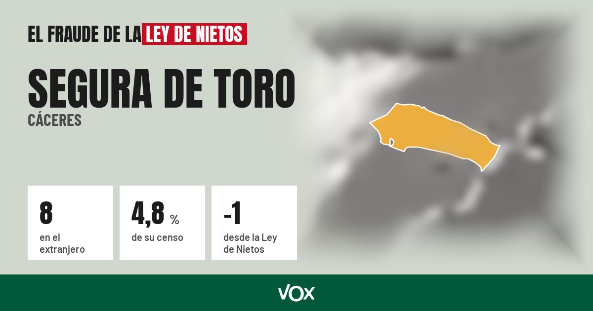 Segura de Toro (Cáceres): 8 electores en el extranjero, el 4,8 % de su censo