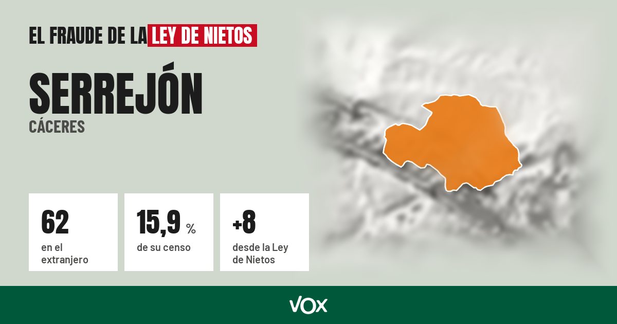 Serrejón (Cáceres): 62 electores en el extranjero, el 15,9 % de su censo