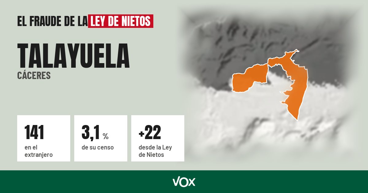 Talayuela (Cáceres): 141 electores en el extranjero, el 3,1 % de su censo