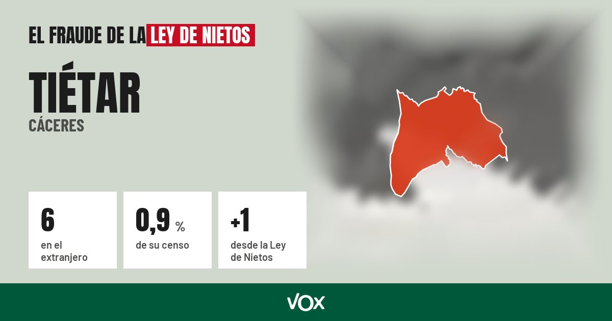 Tiétar (Cáceres): 6 electores en el extranjero, el 0,9 % de su censo