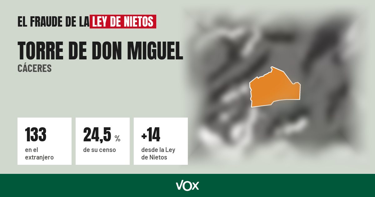 Torre de Don Miguel (Cáceres): 133 electores en el extranjero, el 24,5 % de su censo