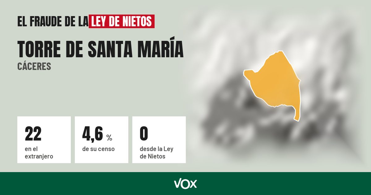 Torre de Santa María (Cáceres): 22 electores en el extranjero, el 4,6 % de su censo