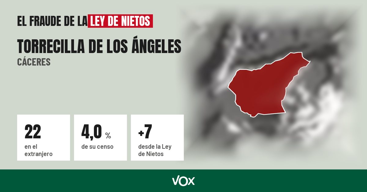 Torrecilla de los Ángeles (Cáceres): 22 electores en el extranjero, el 4,0 % de su censo