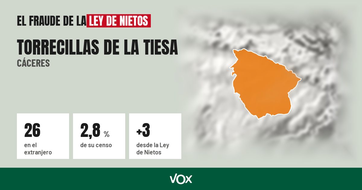 Torrecillas de la Tiesa (Cáceres): 26 electores en el extranjero, el 2,8 % de su censo