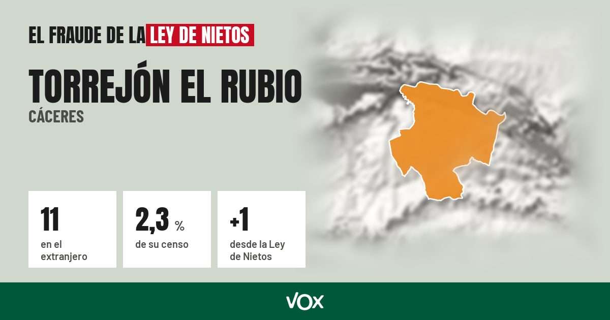 Torrejón el Rubio (Cáceres): 11 electores en el extranjero, el 2,3 % de su censo