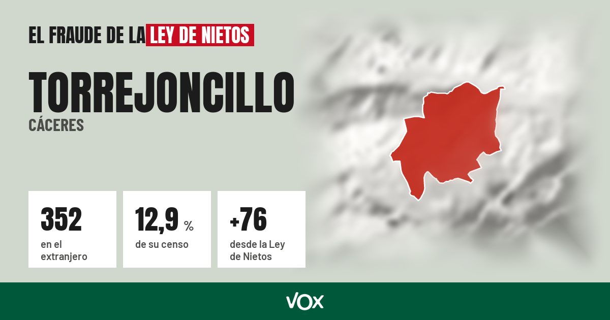 Torrejoncillo (Cáceres): 352 electores en el extranjero, el 12,9 % de su censo