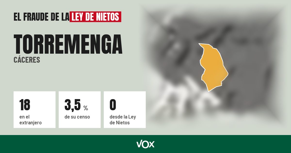 Torremenga (Cáceres): 18 electores en el extranjero, el 3,5 % de su censo