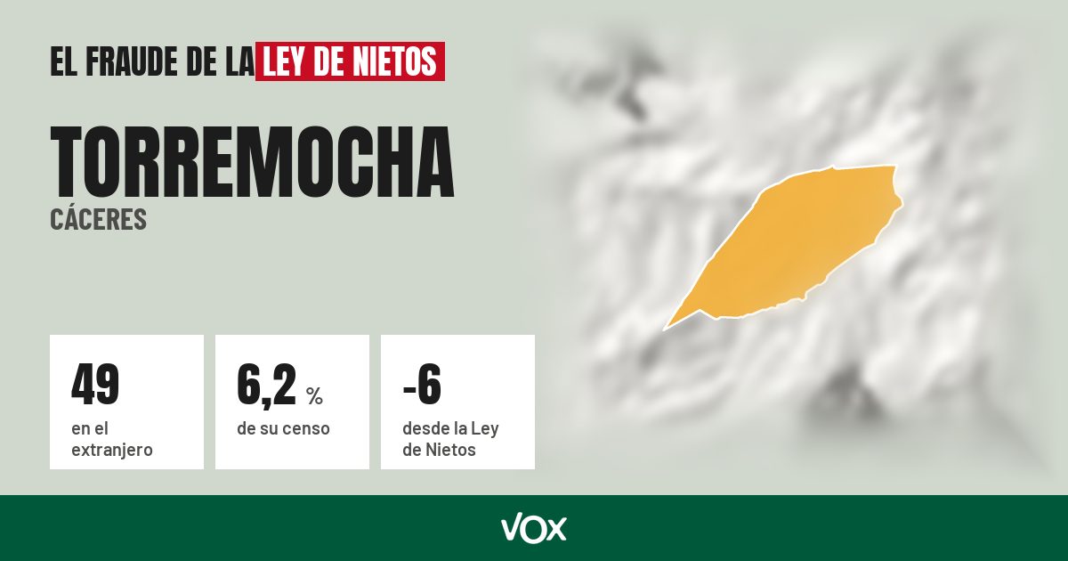 Torremocha (Cáceres): 49 electores en el extranjero, el 6,2 % de su censo