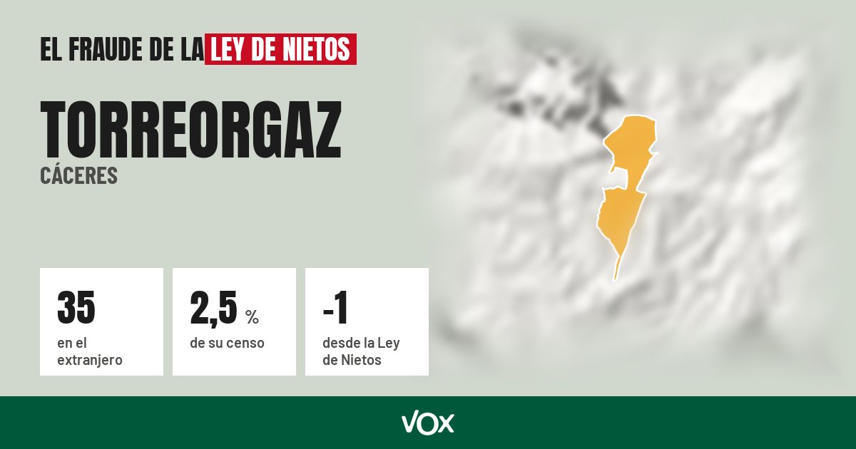 Torreorgaz (Cáceres): 35 electores en el extranjero, el 2,5 % de su censo