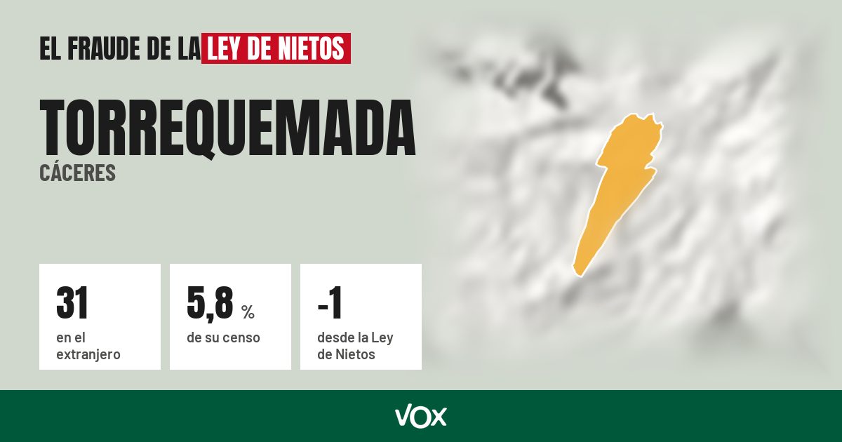 Torrequemada (Cáceres): 31 electores en el extranjero, el 5,8 % de su censo