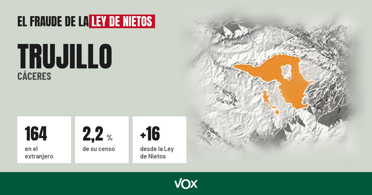Trujillo (Cáceres): 164 electores en el extranjero, el 2,2 % de su censo