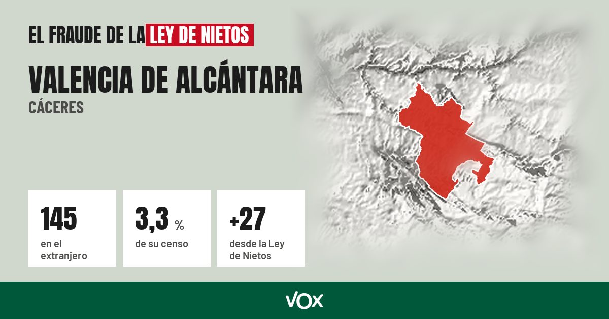 Valencia de Alcántara (Cáceres): 145 electores en el extranjero, el 3,3 % de su censo