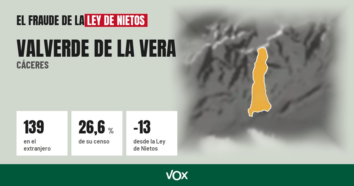 Valverde de la Vera (Cáceres): 139 electores en el extranjero, el 26,6 % de su censo