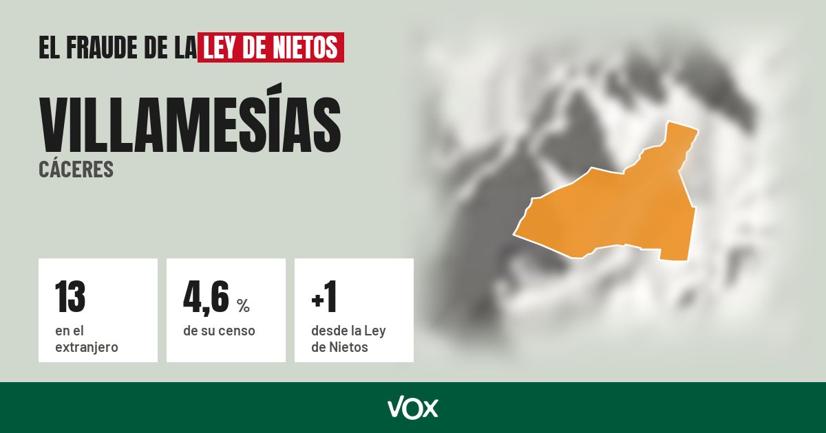 Villamesías (Cáceres): 13 electores en el extranjero, el 4,6 % de su censo