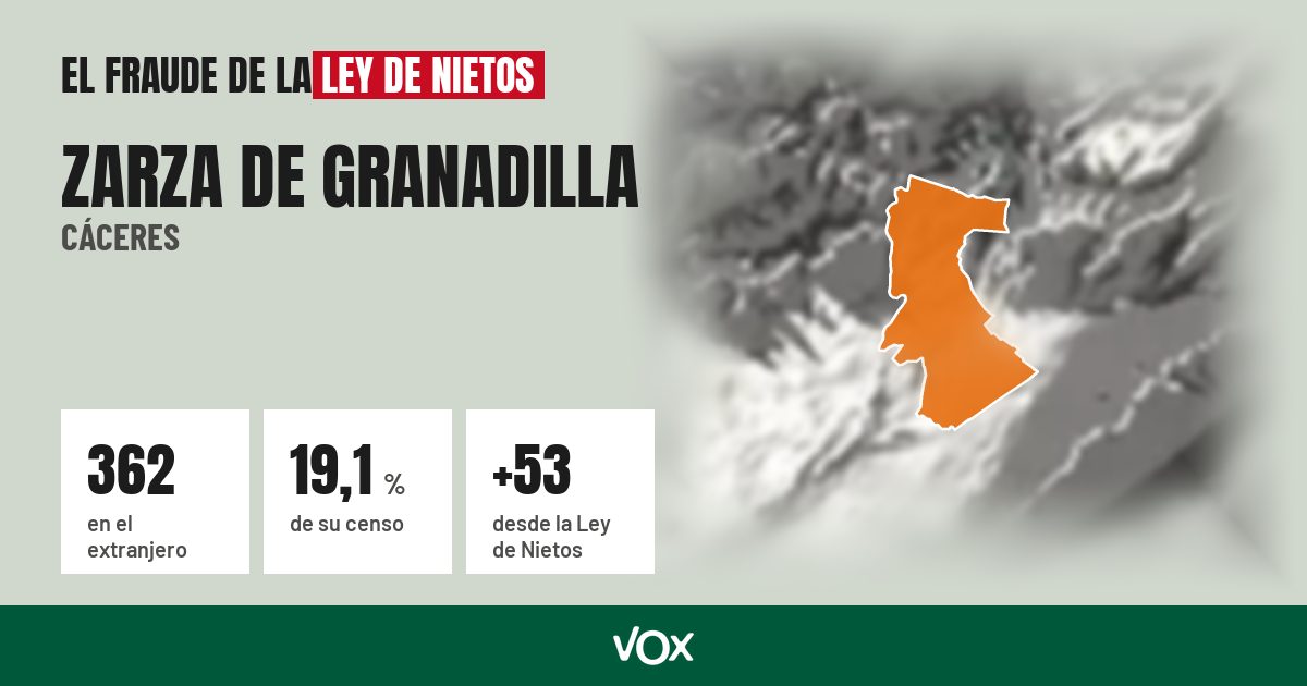 Zarza de Granadilla (Cáceres): 362 electores en el extranjero, el 19,1 % de su censo
