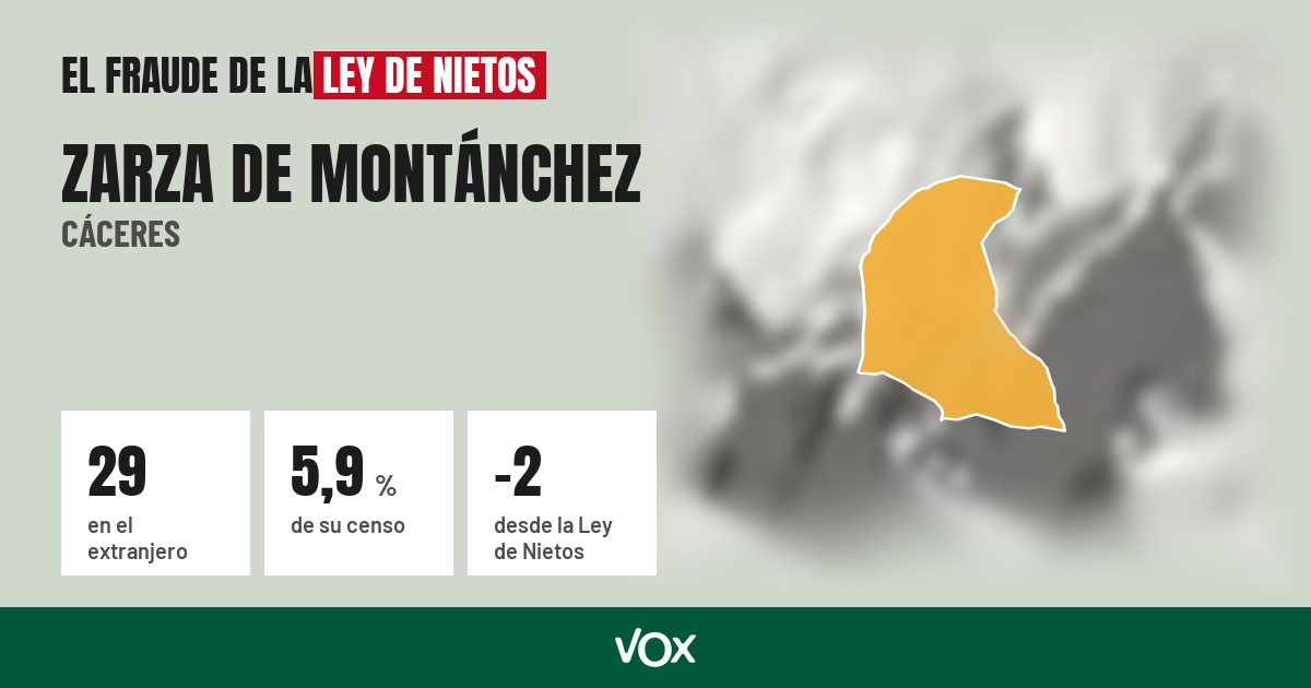 Zarza de Montánchez (Cáceres): 29 electores en el extranjero, el 5,9 % de su censo