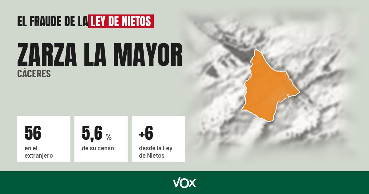Zarza la Mayor (Cáceres): 56 electores en el extranjero, el 5,6 % de su censo