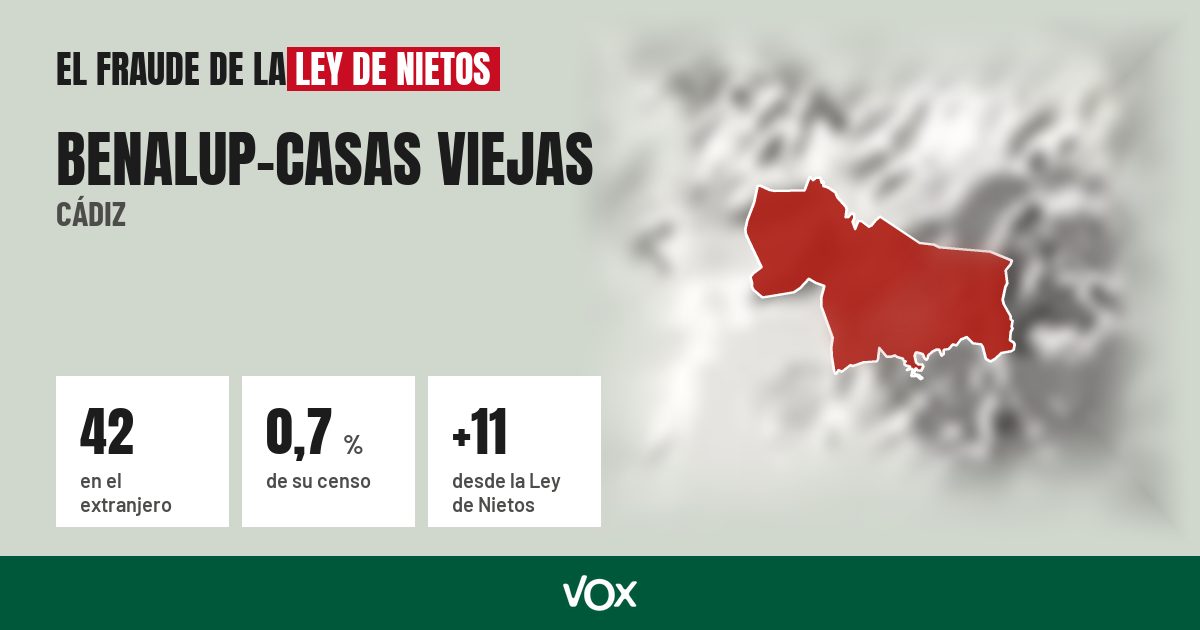 Benalup-Casas Viejas (Cádiz): 42 electores en el extranjero, el 0,7 % de su censo