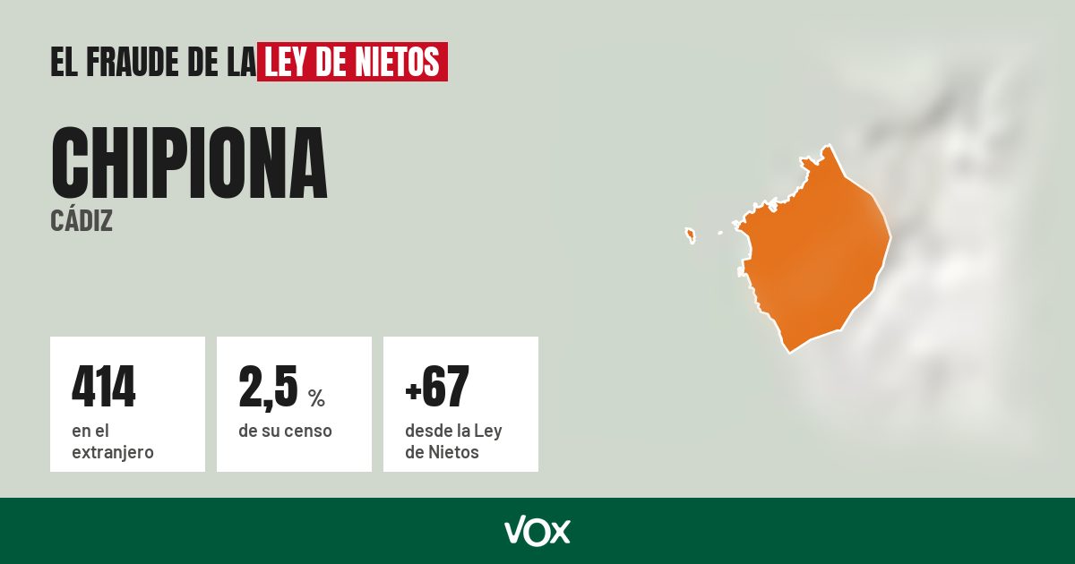 Chipiona (Cádiz): 414 electores en el extranjero, el 2,5 % de su censo
