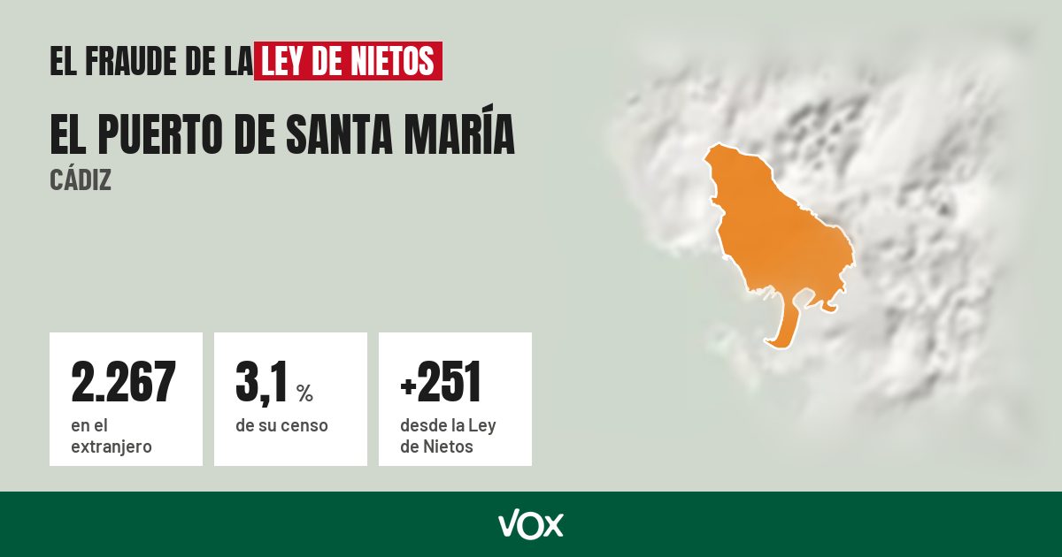 El Puerto de Santa María (Cádiz): 2.267 electores en el extranjero, el 3,1 % de su censo
