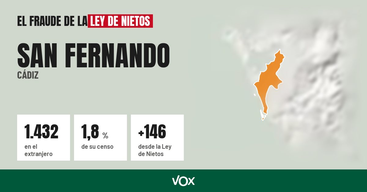 San Fernando (Cádiz): 1.432 electores en el extranjero, el 1,8 % de su censo