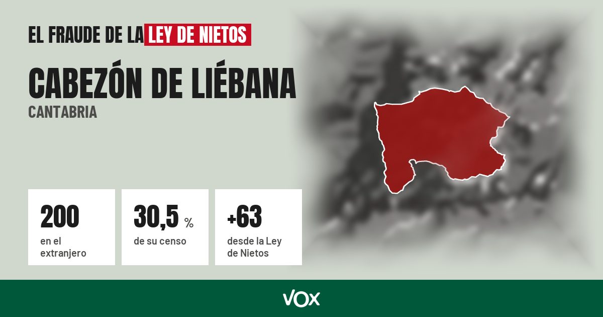 Cabezón de Liébana (Cantabria): 200 electores en el extranjero, el 30,5 % de su censo