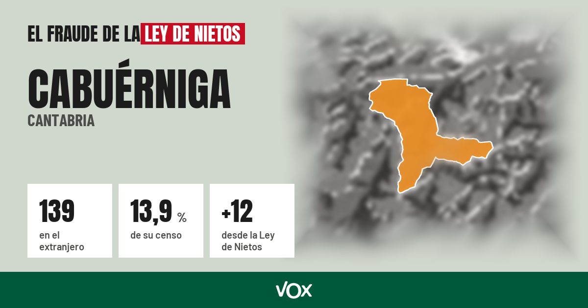Cabuérniga (Cantabria): 139 electores en el extranjero, el 13,9 % de su censo