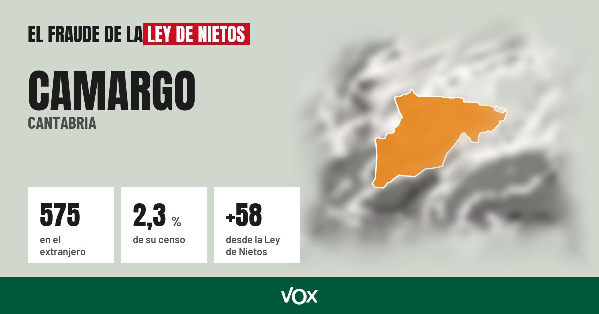 Camargo (Cantabria): 575 electores en el extranjero, el 2,3 % de su censo
