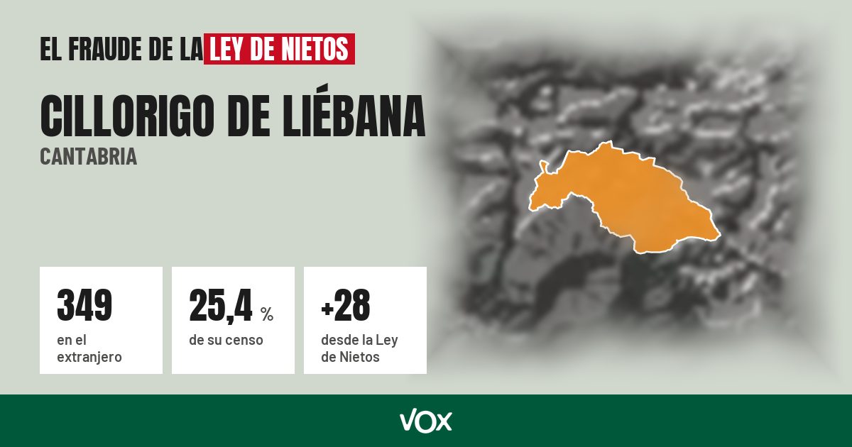 Cillorigo de Liébana (Cantabria): 349 electores en el extranjero, el 25,4 % de su censo