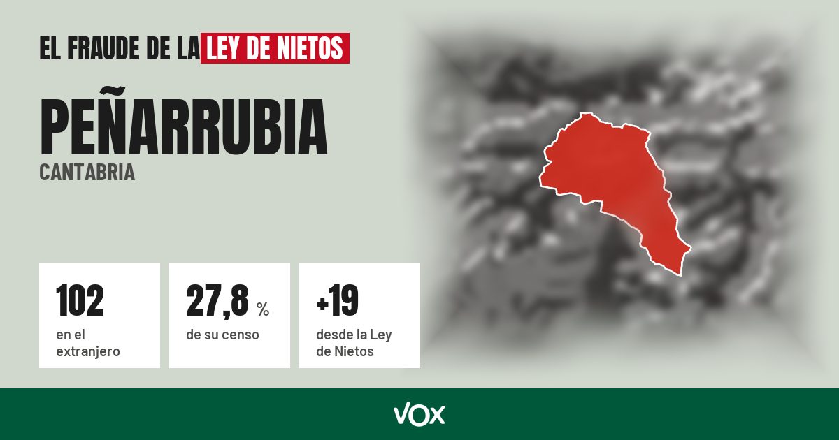 Peñarrubia (Cantabria): 102 electores en el extranjero, el 27,8 % de su censo