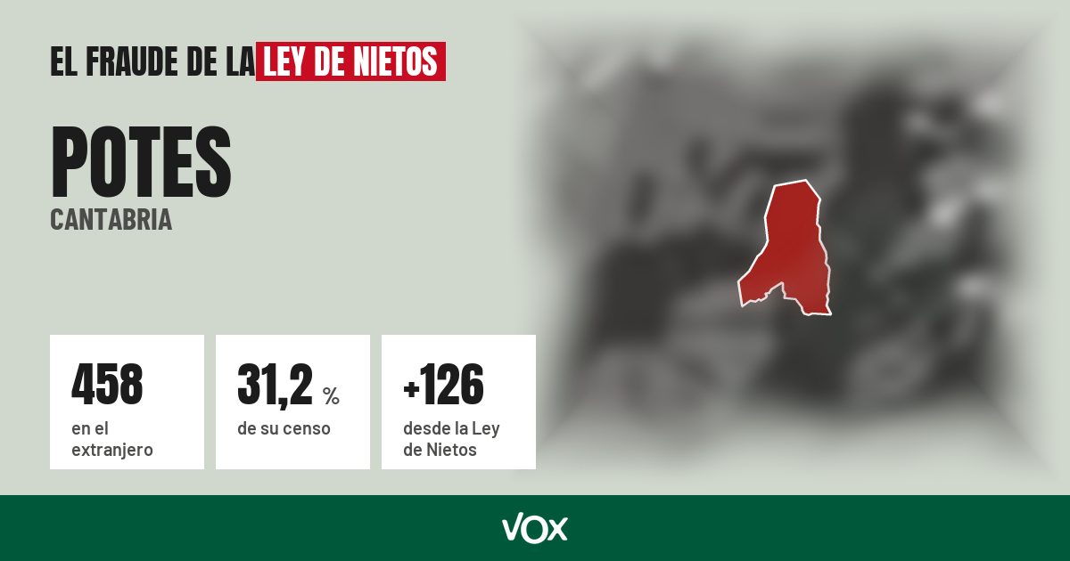 Potes (Cantabria): 458 electores en el extranjero, el 31,2 % de su censo