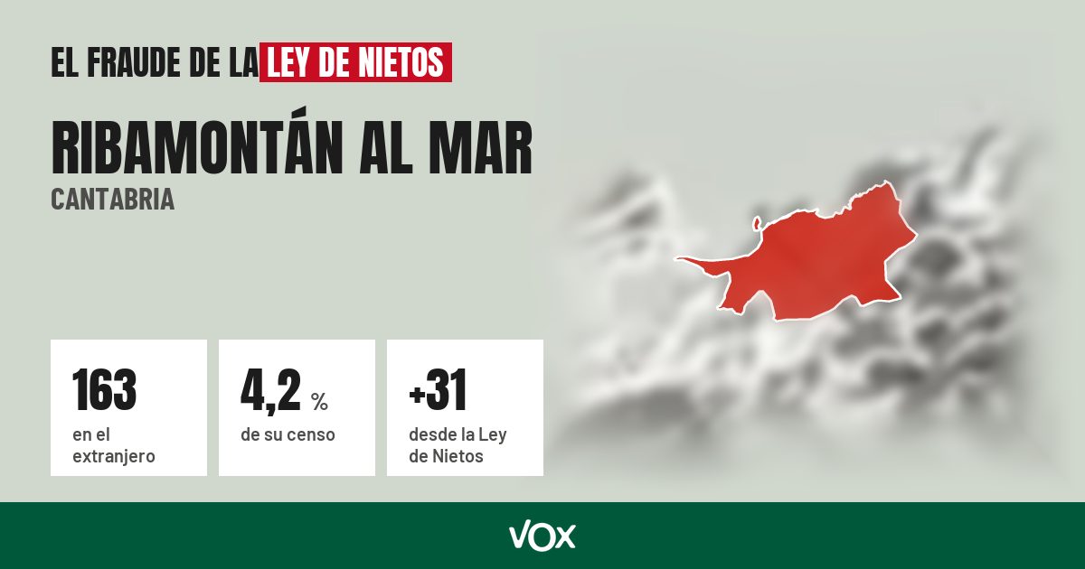 Ribamontán al Mar (Cantabria): 163 electores en el extranjero, el 4,2 % de su censo