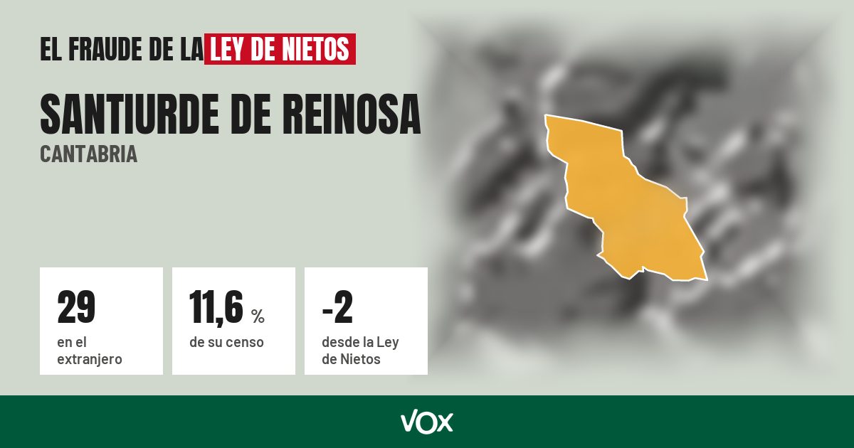 Santiurde de Reinosa (Cantabria): 29 electores en el extranjero, el 11,6 % de su censo