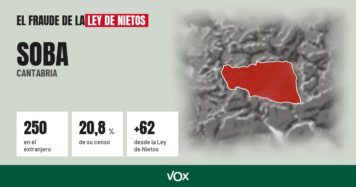 Soba (Cantabria): 250 electores en el extranjero, el 20,8 % de su censo
