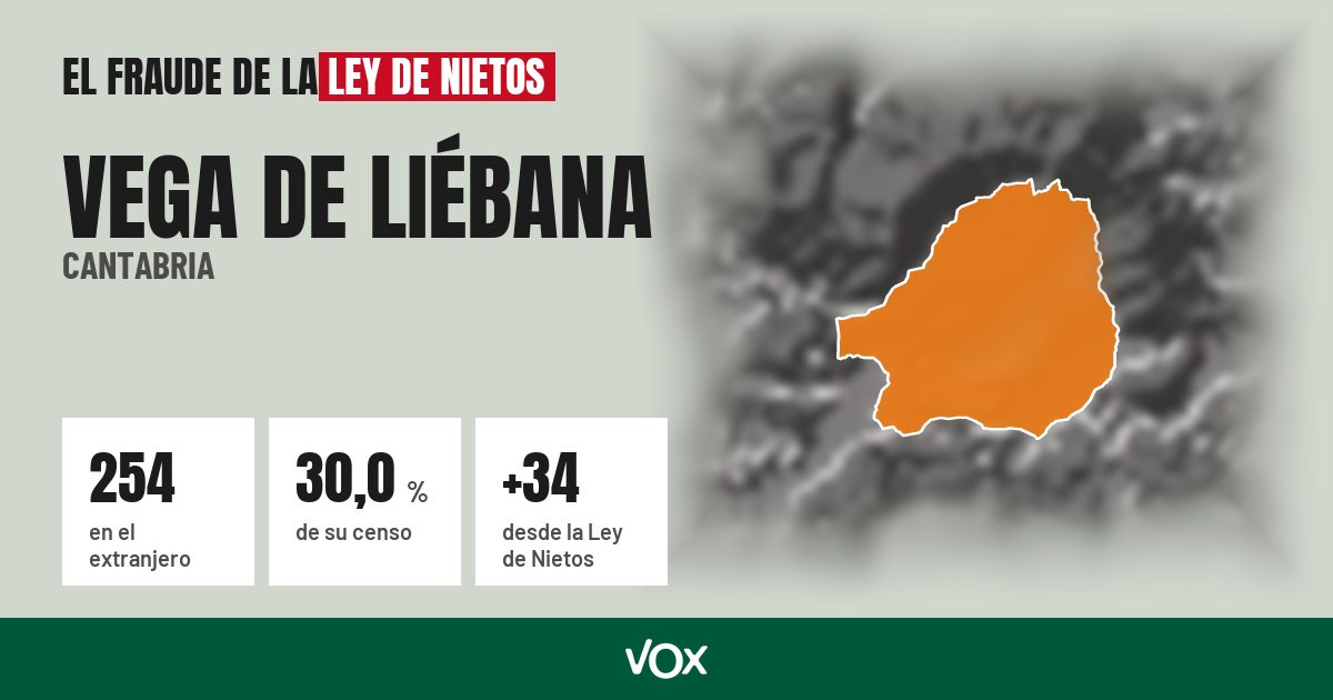 Vega de Liébana (Cantabria): 254 electores en el extranjero, el 30,0 % de su censo