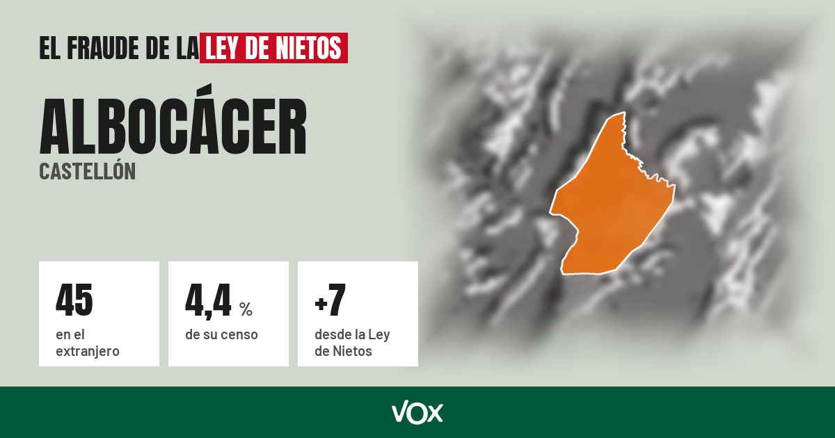 Albocácer (Castellón): 45 electores en el extranjero, el 4,4 % de su censo
