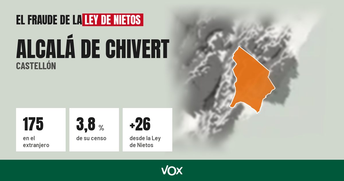 Alcalá de Chivert (Castellón): 175 electores en el extranjero, el 3,8 % de su censo