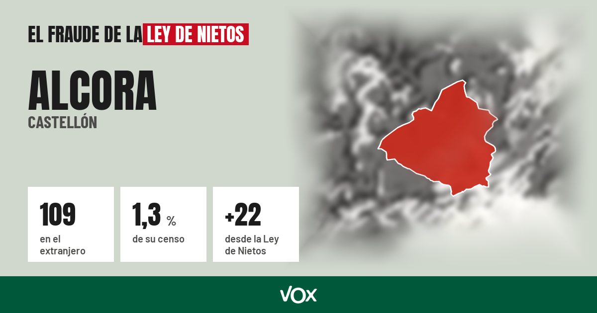 Alcora (Castellón): 109 electores en el extranjero, el 1,3 % de su censo