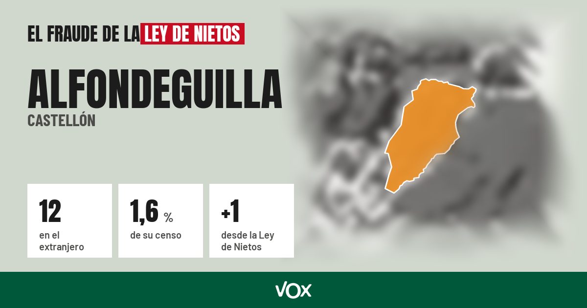 Alfondeguilla (Castellón): 12 electores en el extranjero, el 1,6 % de su censo